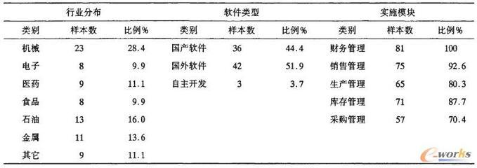ERP系统在制造企业应用效果的实证分析-拓步ERP|ERP系统|ERP软件|免费ERP系统软件|免费进销存软件|生产管理软件|文档管理软件|仓库管理软件|免费下载-深圳拓步软件公司